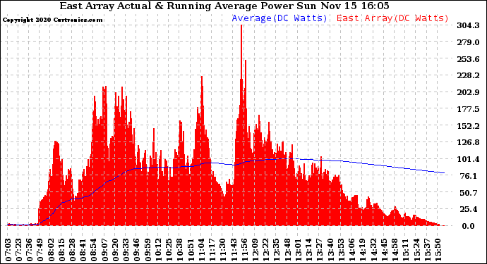 Solar PV/Inverter Performance East Array Actual & Running Average Power Output