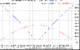 Solar PV/Inverter Performance Sun Altitude Angle & Azimuth Angle