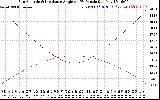 Solar PV/Inverter Performance Sun Altitude Angle & Sun Incidence Angle on PV Panels