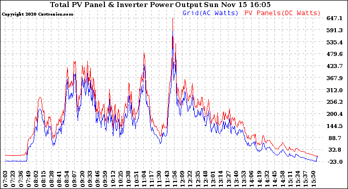 Solar PV/Inverter Performance PV Panel Power Output & Inverter Power Output