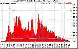 Solar PV/Inverter Performance Total PV Panel Power Output & Solar Radiation