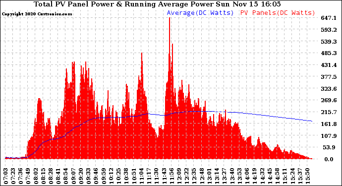 Solar PV/Inverter Performance Total PV Panel & Running Average Power Output