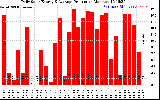 Solar PV/Inverter Performance Daily Solar Energy Production