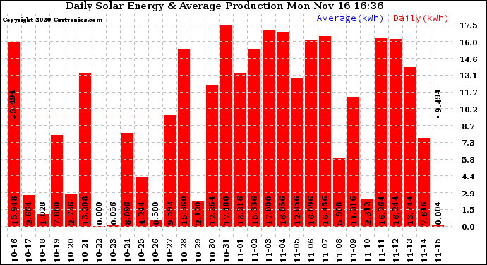 Solar PV/Inverter Performance Daily Solar Energy Production