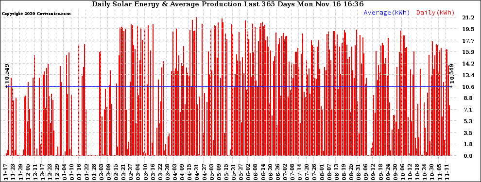 Solar PV/Inverter Performance Daily Solar Energy Production Last 365 Days