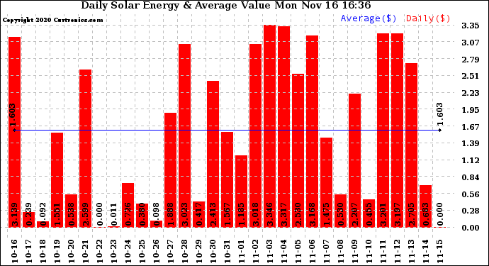 Solar PV/Inverter Performance Daily Solar Energy Production Value