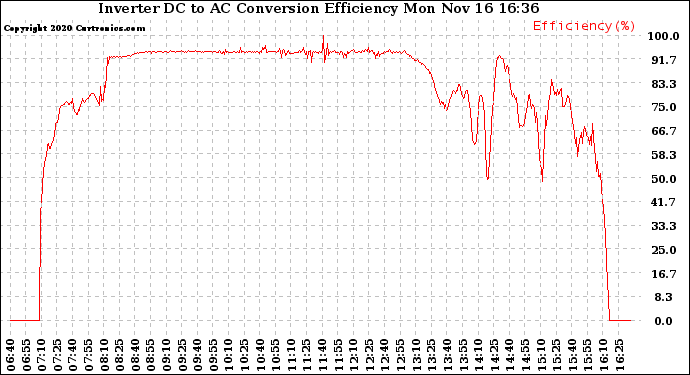 Solar PV/Inverter Performance Inverter DC to AC Conversion Efficiency