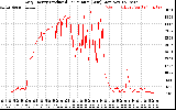 Solar PV/Inverter Performance Daily Energy Production Per Minute