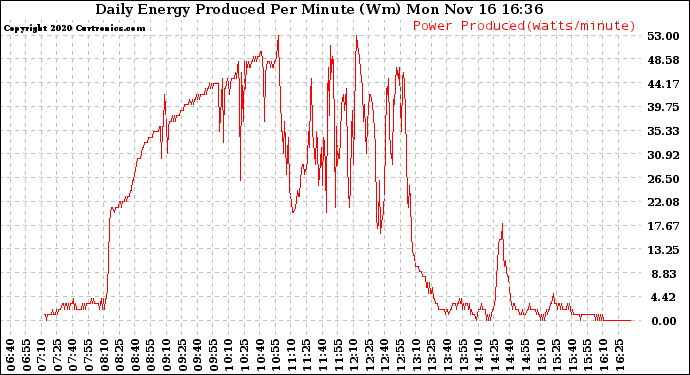 Solar PV/Inverter Performance Daily Energy Production Per Minute