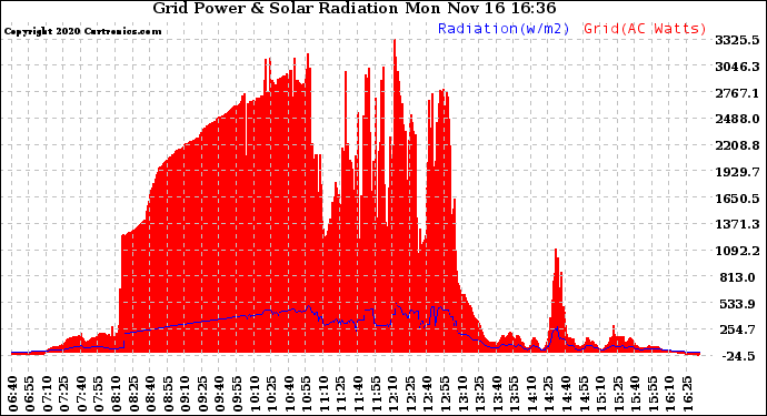 Solar PV/Inverter Performance Grid Power & Solar Radiation