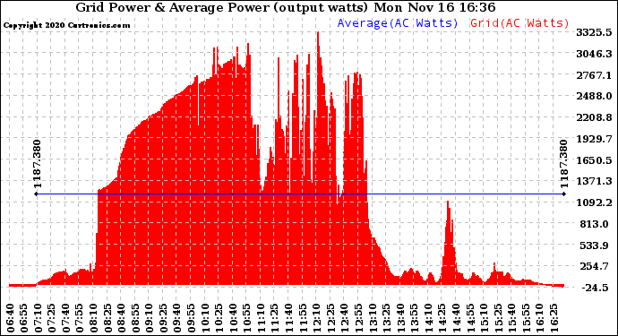 Solar PV/Inverter Performance Inverter Power Output