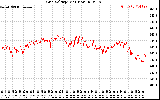 Solar PV/Inverter Performance Grid Voltage