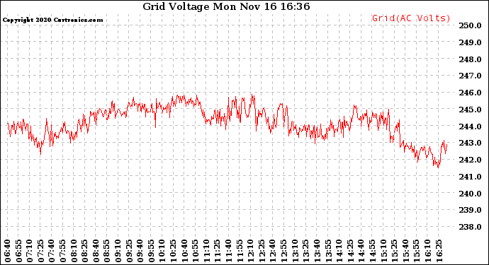 Solar PV/Inverter Performance Grid Voltage