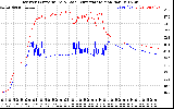 Solar PV/Inverter Performance Inverter Operating Temperature