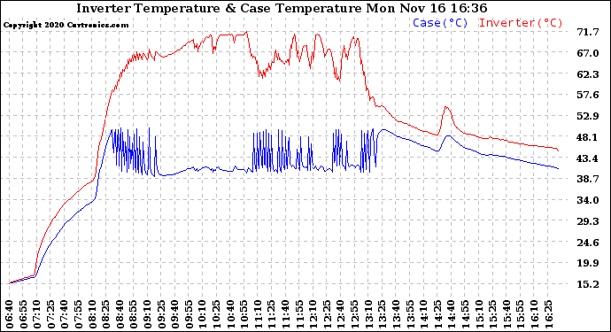 Solar PV/Inverter Performance Inverter Operating Temperature