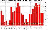 Solar PV/Inverter Performance Monthly Solar Energy Production Average Per Day (KWh)