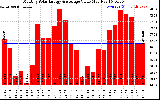 Milwaukee Solar Powered Home MonthlyProductionValue