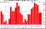 Milwaukee Solar Powered Home Monthly Production Value Running Average