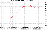 Solar PV/Inverter Performance Outdoor Temperature