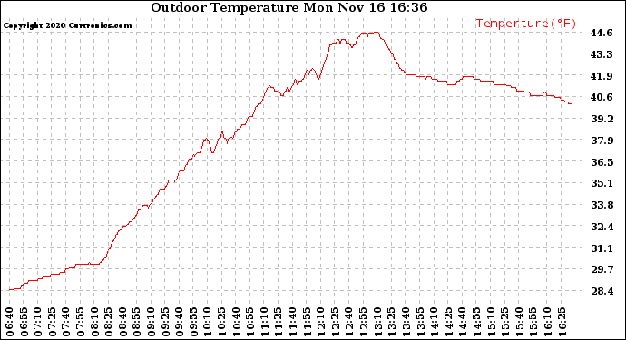 Solar PV/Inverter Performance Outdoor Temperature