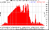 Solar PV/Inverter Performance Solar Radiation & Day Average per Minute