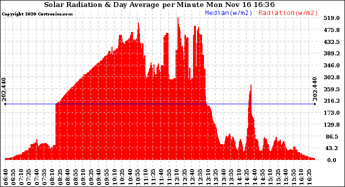 Solar PV/Inverter Performance Solar Radiation & Day Average per Minute