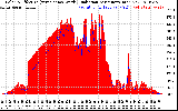 Solar PV/Inverter Performance Solar Radiation & Effective Solar Radiation per Minute