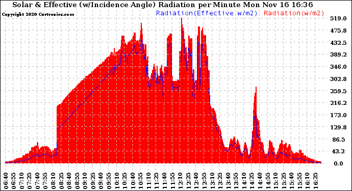 Solar PV/Inverter Performance Solar Radiation & Effective Solar Radiation per Minute