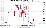 Solar PV/Inverter Performance Photovoltaic Panel Current Output