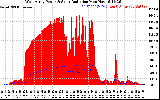 Solar PV/Inverter Performance West Array Power Output & Solar Radiation