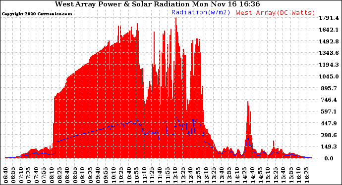 Solar PV/Inverter Performance West Array Power Output & Solar Radiation