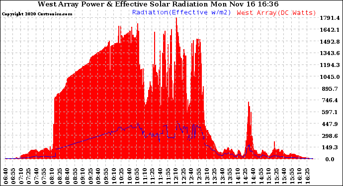 Solar PV/Inverter Performance West Array Power Output & Effective Solar Radiation