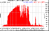 Solar PV/Inverter Performance West Array Actual & Average Power Output