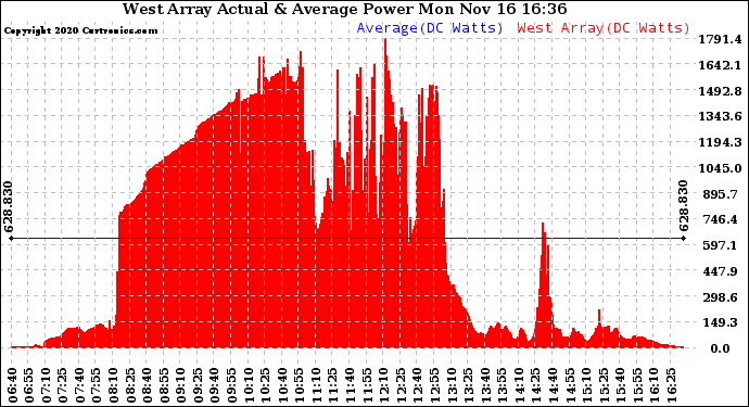 Solar PV/Inverter Performance West Array Actual & Average Power Output