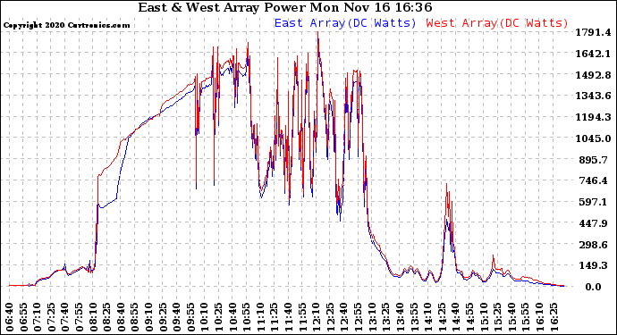 Solar PV/Inverter Performance Photovoltaic Panel Power Output