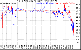 Solar PV/Inverter Performance Photovoltaic Panel Voltage Output