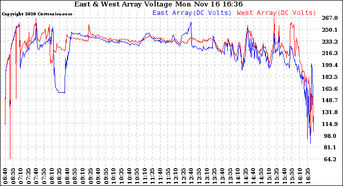 Solar PV/Inverter Performance Photovoltaic Panel Voltage Output