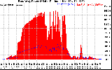 Solar PV/Inverter Performance East Array Power Output & Solar Radiation