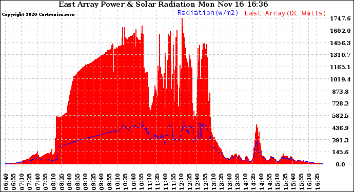 Solar PV/Inverter Performance East Array Power Output & Solar Radiation