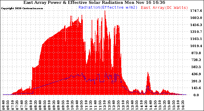 Solar PV/Inverter Performance East Array Power Output & Effective Solar Radiation