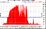 Solar PV/Inverter Performance East Array Actual & Average Power Output