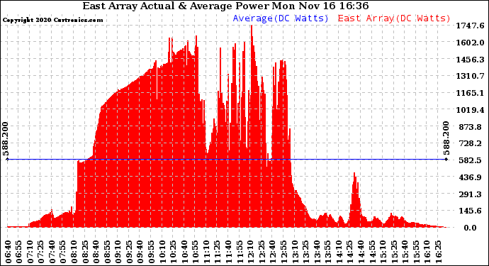 Solar PV/Inverter Performance East Array Actual & Average Power Output