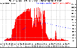 Solar PV/Inverter Performance East Array Actual & Running Average Power Output