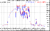 Solar PV/Inverter Performance PV Panel Power Output & Inverter Power Output