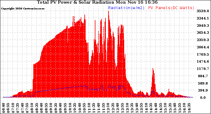 Solar PV/Inverter Performance Total PV Panel Power Output & Solar Radiation