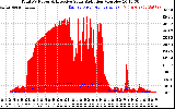 Solar PV/Inverter Performance Total PV Panel Power Output & Effective Solar Radiation