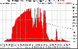 Solar PV/Inverter Performance Total PV Panel & Running Average Power Output