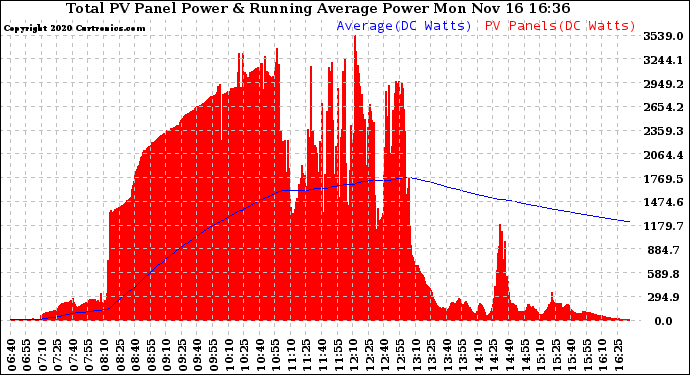 Solar PV/Inverter Performance Total PV Panel & Running Average Power Output