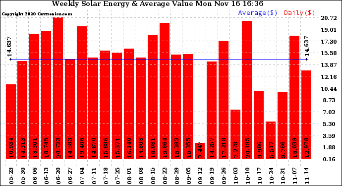 Solar PV/Inverter Performance Weekly Solar Energy Production Value