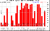 Solar PV/Inverter Performance Daily Solar Energy Production